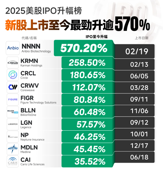 年度盘点 | 2025年美股IPO升幅榜重磅出炉！医疗股Anbio Biotechnology暴涨超570%，“稳定币第一股”Circle劲升逾180%